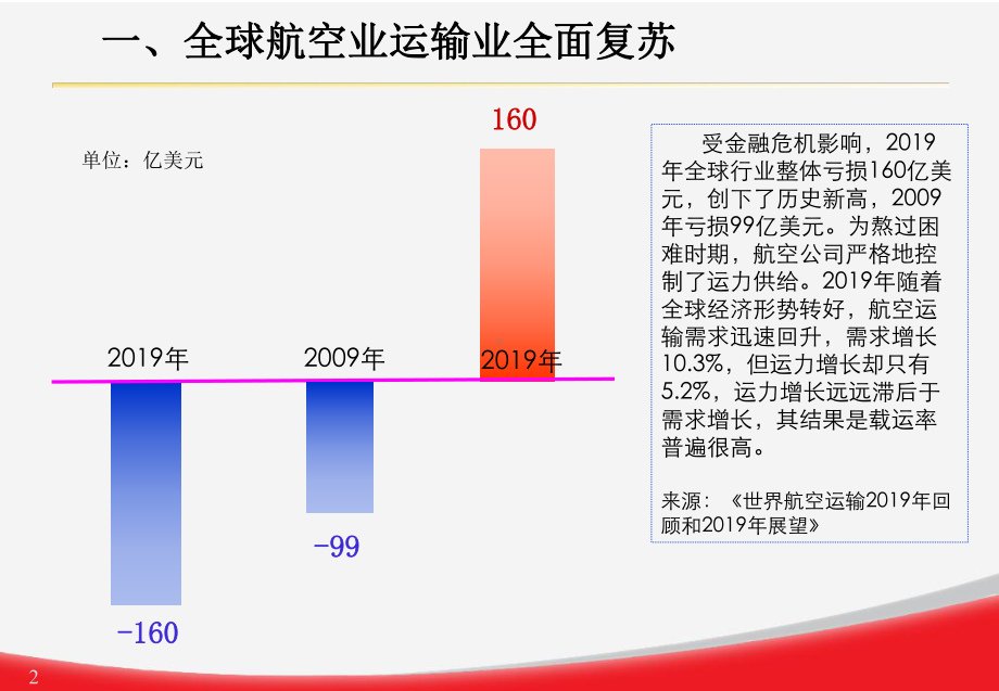 海南航空综合财务分析课件.ppt_第2页