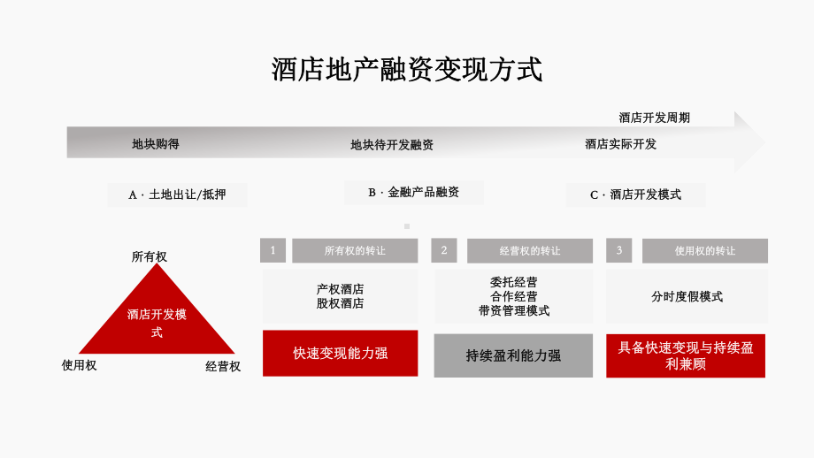 酒店开发融资与变现模式课件.ppt_第3页