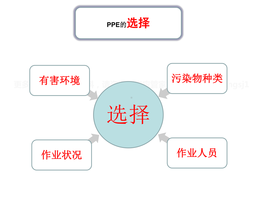 劳动防护用品PPE佩戴及选择专题讲解课件.ppt_第3页