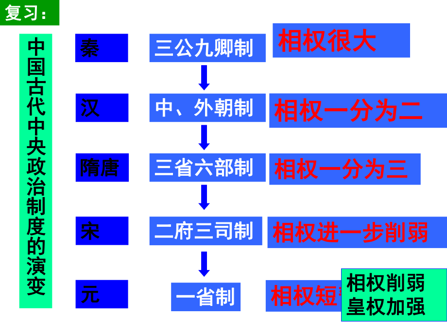 地方行政制度的演变-课件.ppt_第2页