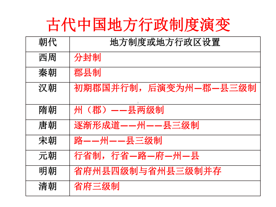 地方行政制度的演变-课件.ppt_第3页