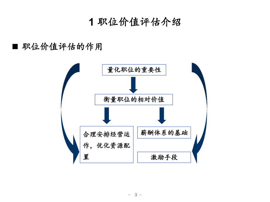 Hay价值评估培训超实用课件.ppt_第3页