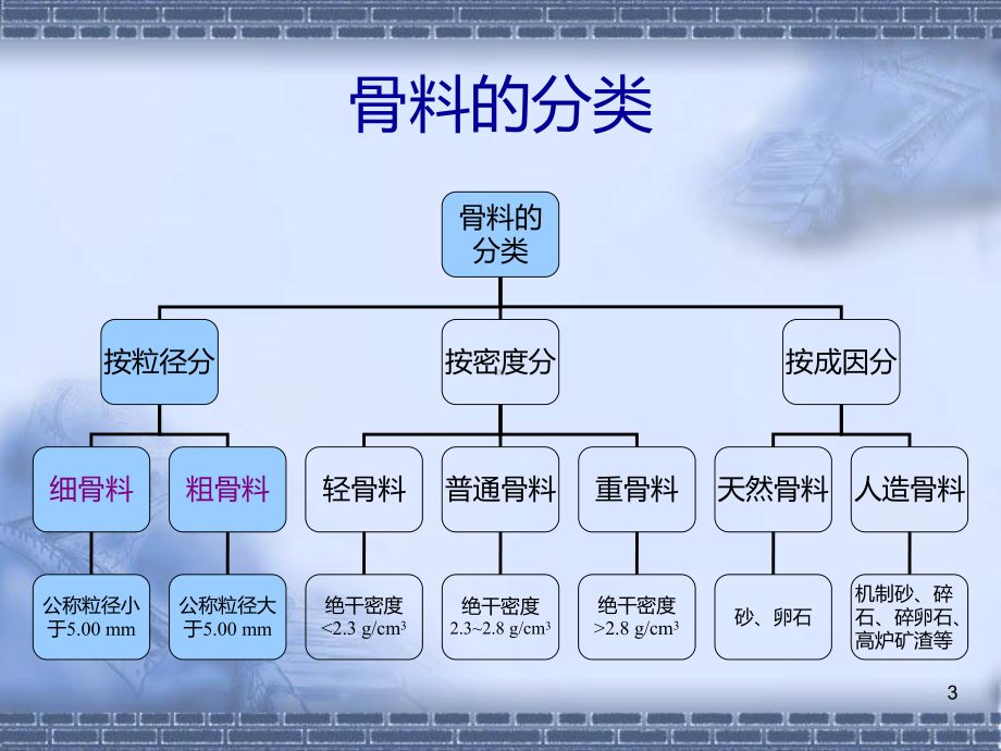 骨料基础课件.ppt_第3页