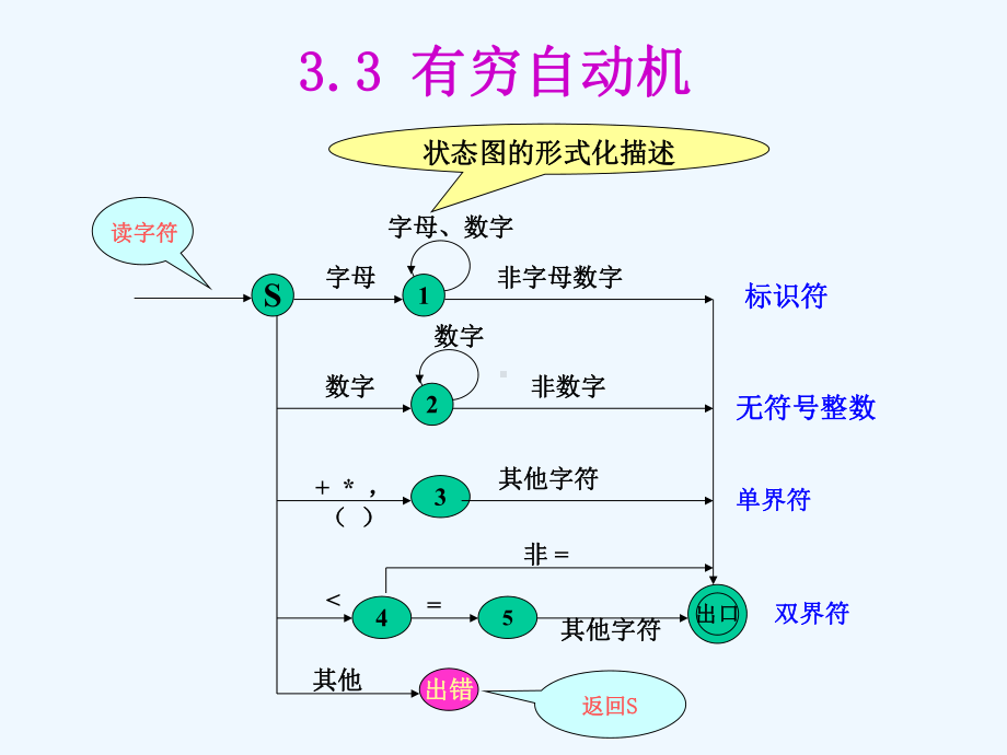 第3章词法分析课件.ppt_第3页