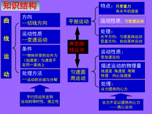 曲线运动复习课件.pptx