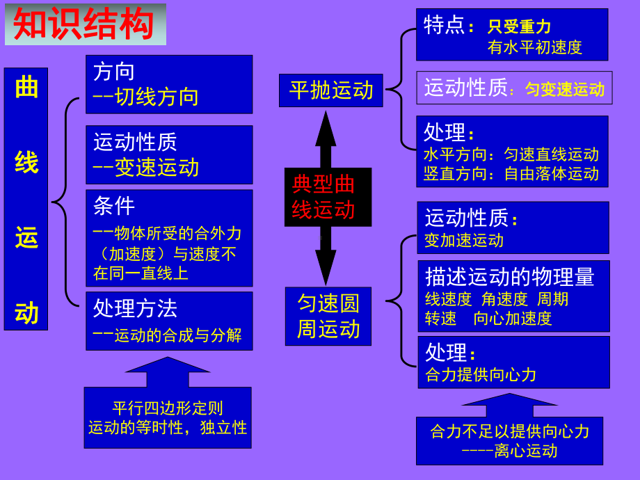 曲线运动复习课件.pptx_第1页