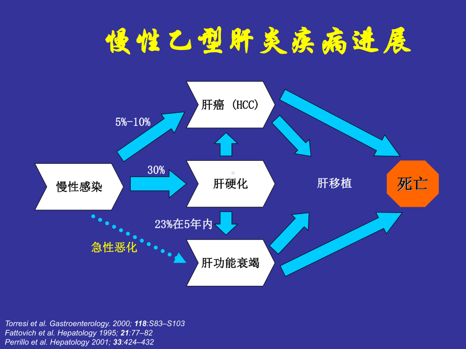 韩清锡慢性乙肝疾病进展的评价指标及治疗策略课件.pptx_第2页