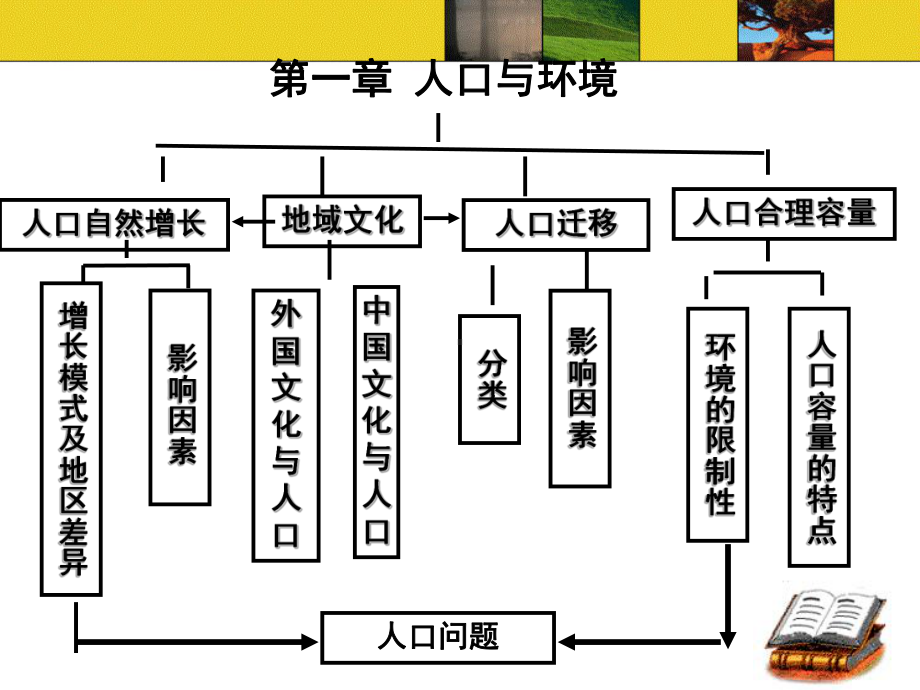 人口与环境复习课件.pptx_第2页