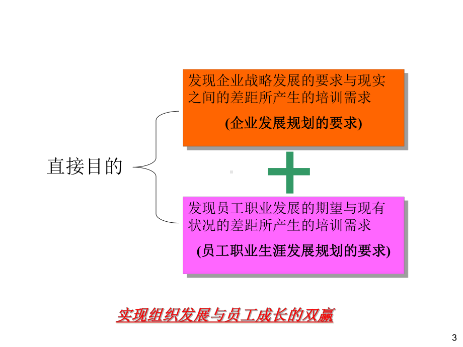 培训需求调查与方法课件.ppt_第3页