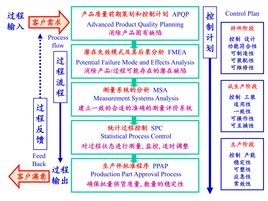 过程和过程方法-课件.ppt_第2页