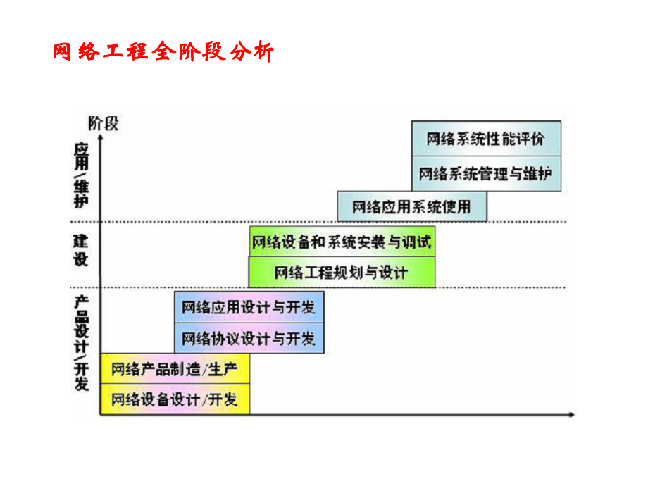 网络工程专业就业及考研形势分析课件.ppt_第2页