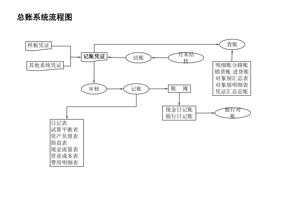 用友财务模块方案流程图课件.pptx_第1页