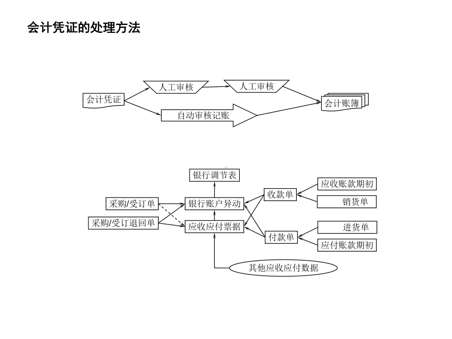 用友财务模块方案流程图课件.pptx_第2页