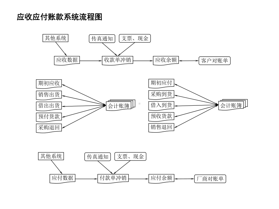 用友财务模块方案流程图课件.pptx_第3页