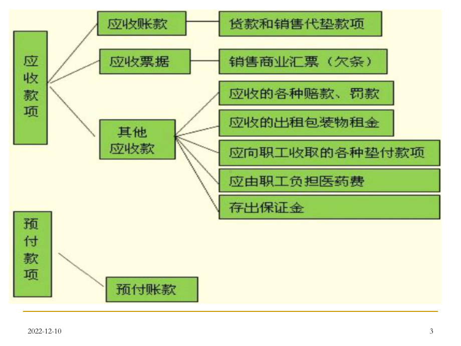 财务会计-应收款项课件.ppt_第3页