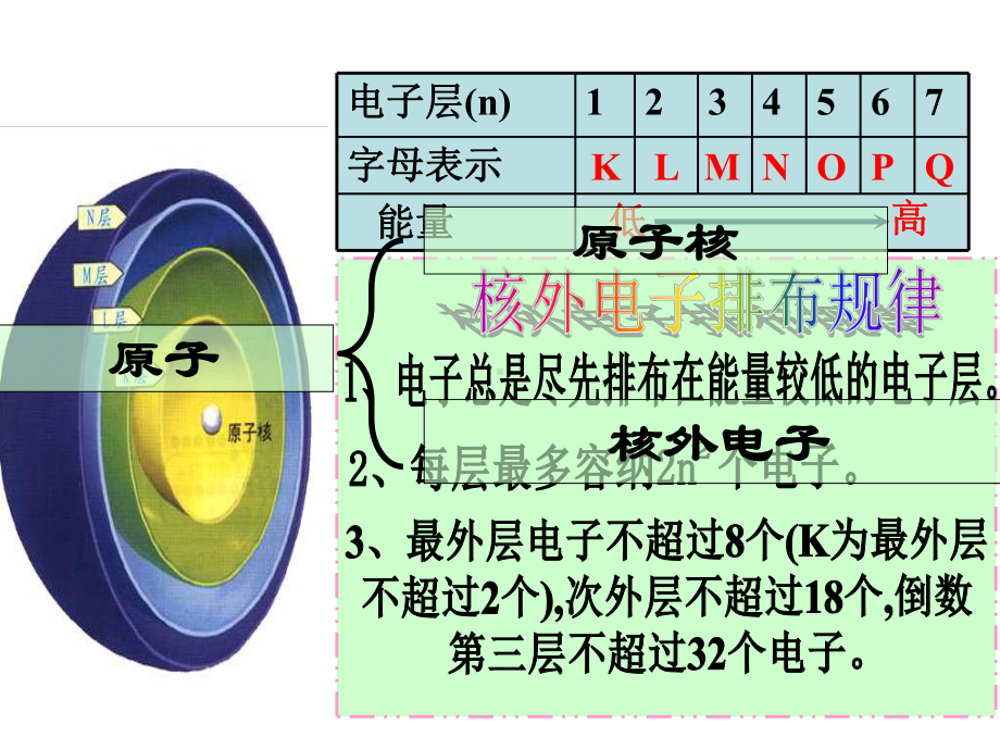 化学-必修二-元素周期律课件.ppt_第2页