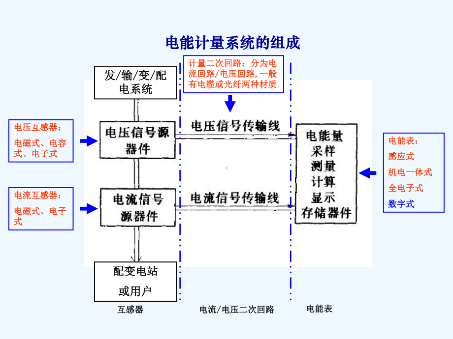 南网电能表培训课件.ppt_第3页