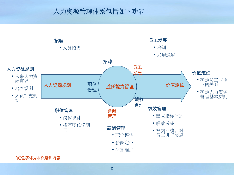 《人力资源培训》课件.ppt_第2页