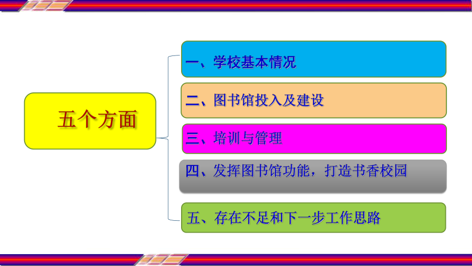 加强学校图书馆建设-创建省一级示范图书馆学校汇报课件.pptx_第2页