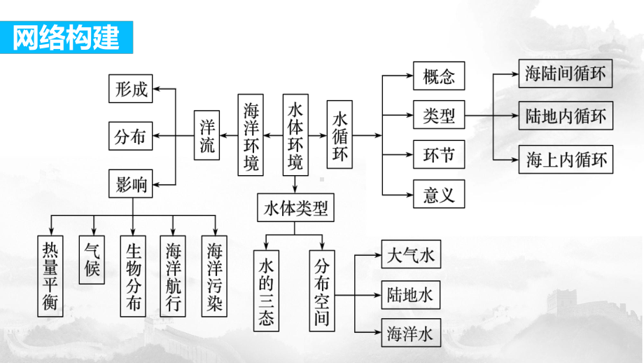 高三地理二轮复习专题-水体运动规律课件.ppt_第2页