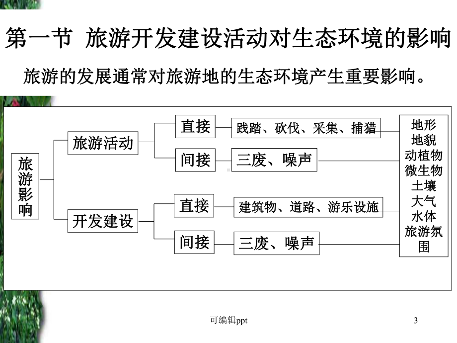 旅游活动对生态环境的影响课件.ppt_第3页