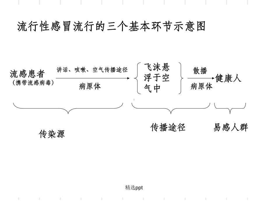 《传染病与免疫》课件.ppt_第3页