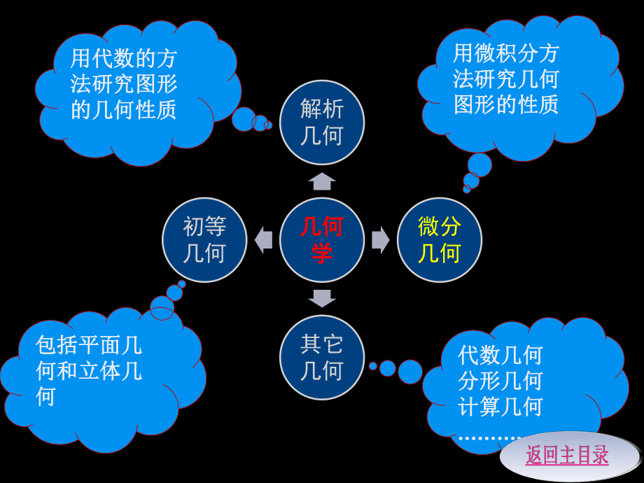 《微分几何》课件.ppt_第2页