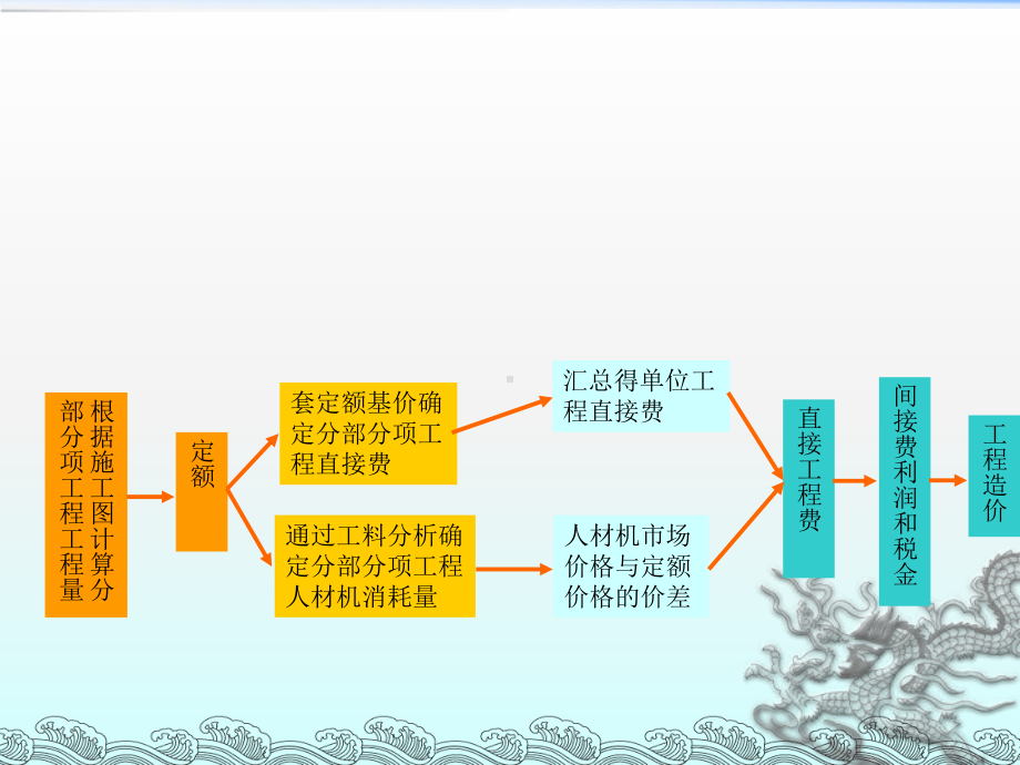 《建筑工程计价方式》课件.ppt_第2页