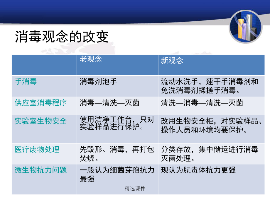 医院各类物品常用消毒与灭菌方法-医学课件.ppt_第2页