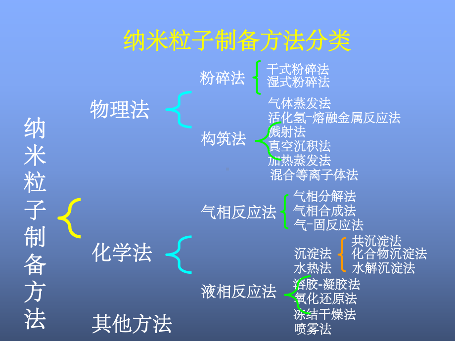 纳米材料的制备方法课件.ppt_第2页