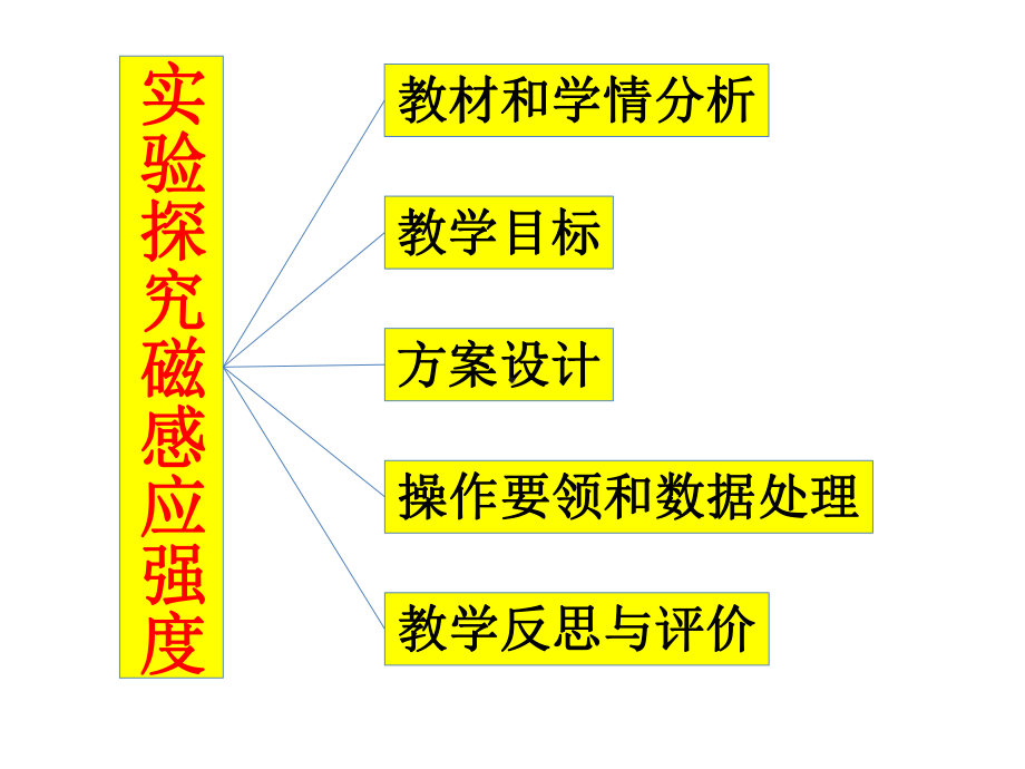 人教版高中物理选修3-1实验探究磁感应强度实验说课课件.pptx_第2页