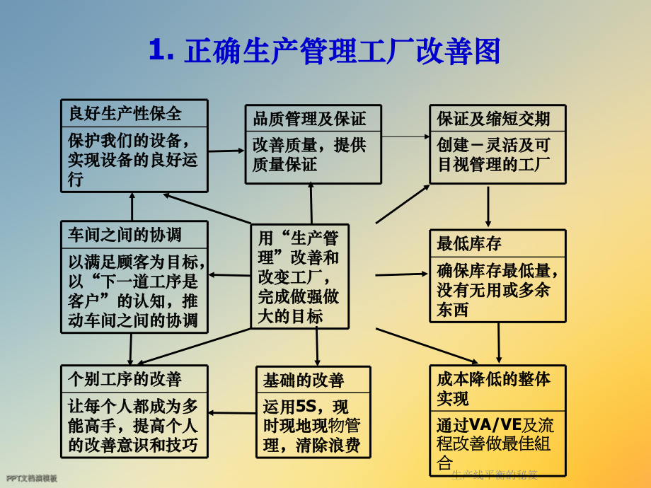 生产线平衡的秘笈课件.ppt_第3页