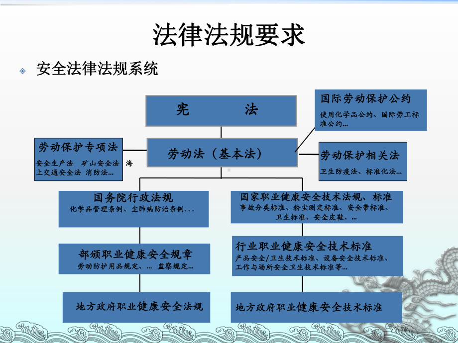 《法律法规培训》课件.ppt_第3页