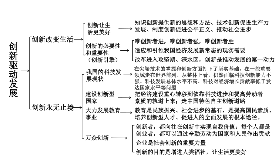 部编版九年级道德与法治上册期末复习课件.pptx_第3页