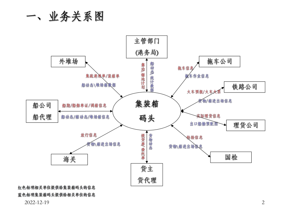 集装箱码头业务流程图课件.ppt_第2页