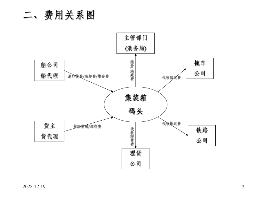 集装箱码头业务流程图课件.ppt_第3页