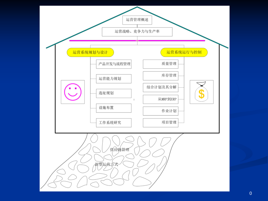 运营战略、竞争力与生产率课件.ppt_第1页