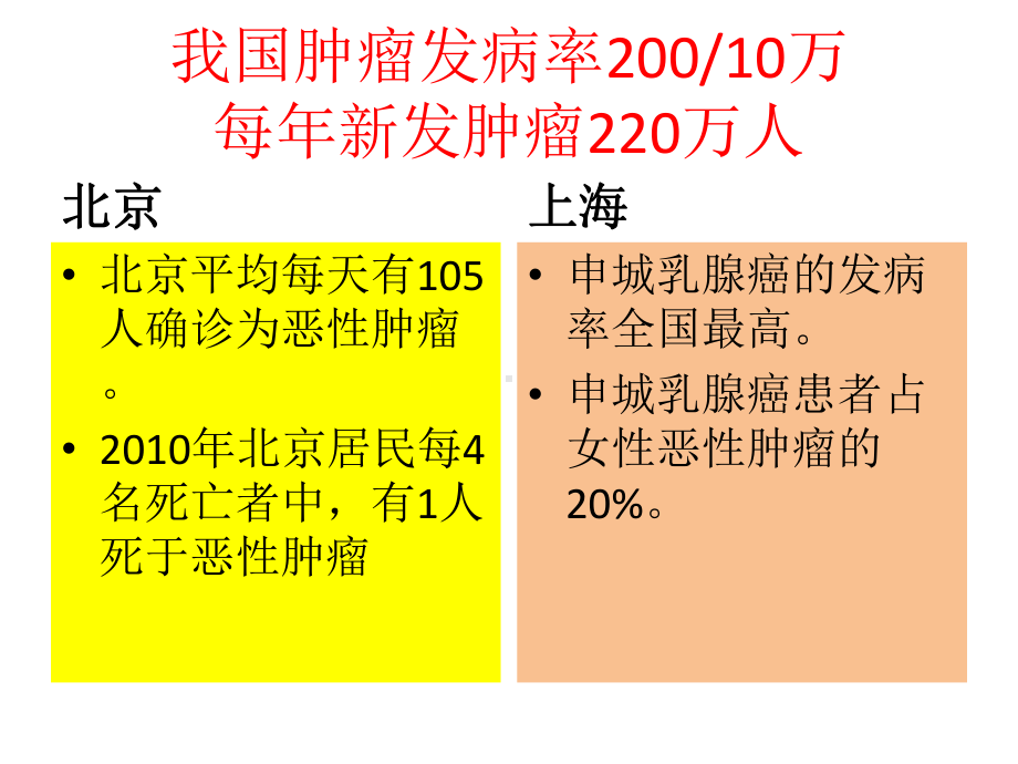 肿瘤的预防与早诊早治课件.ppt_第2页