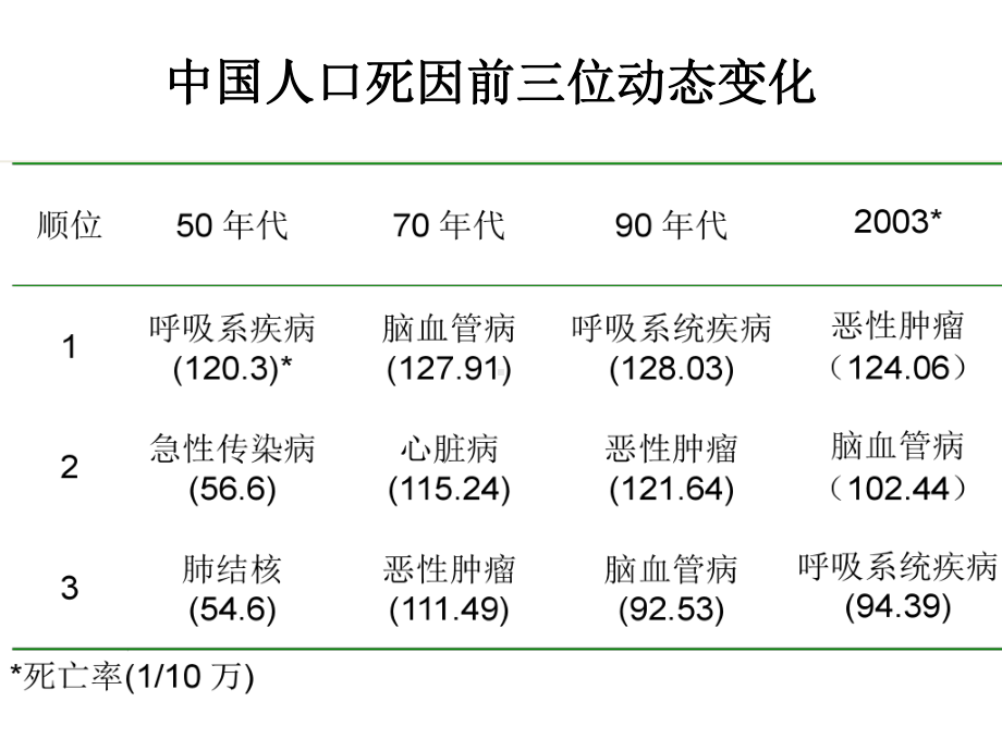 肿瘤的预防与早诊早治课件.ppt_第3页