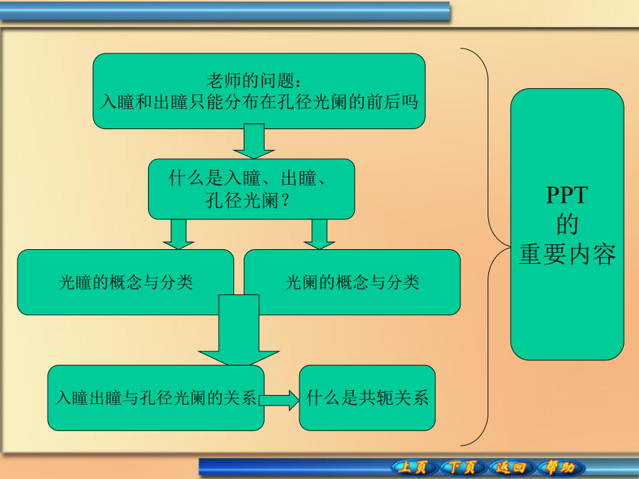 入瞳、出瞳与孔径光阑-;入瞳和出瞳与孔径光阑的关课件.ppt_第1页