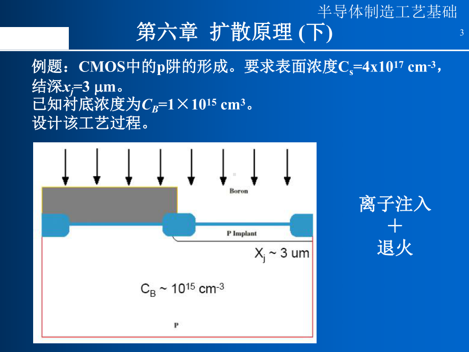 半导体制造工艺-08扩散(下)综述课件.ppt_第3页