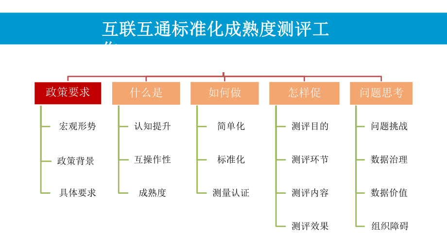 福建省区域平台及医院信息互联互通标准化成熟度测评工作讲座课件.pptx_第3页