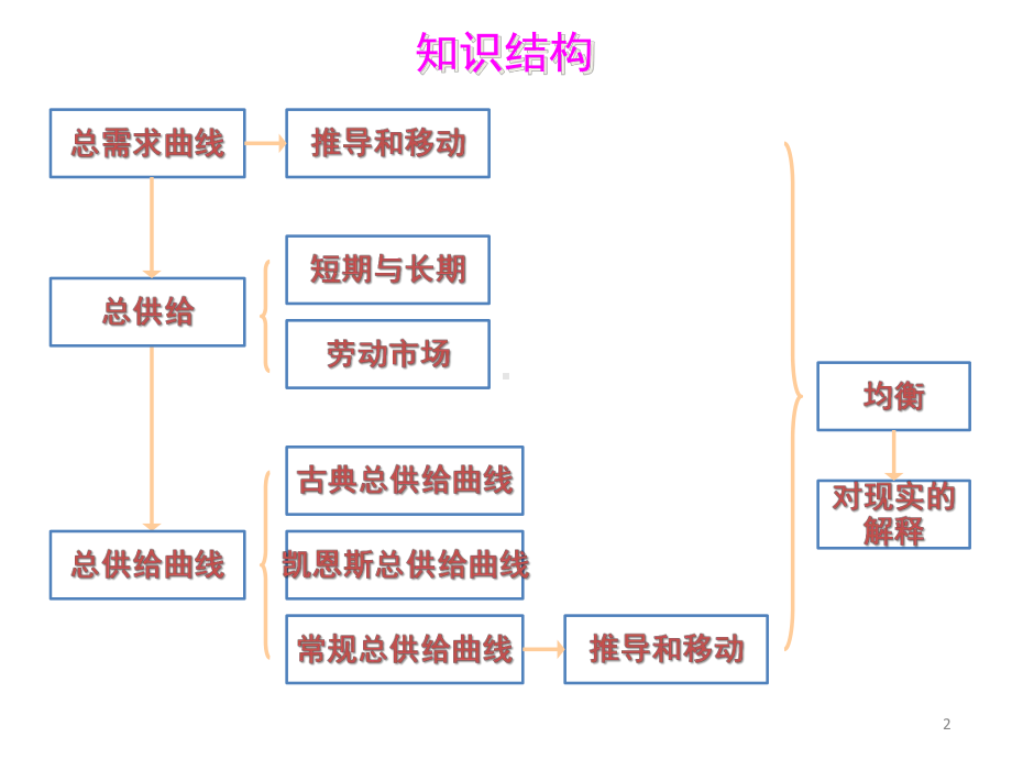 第四章-AD-AS模型课件.pptx_第2页