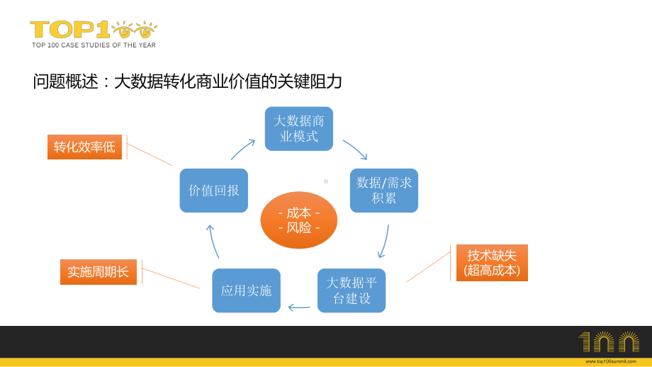 Apache-Kylin大数据驱动商务革新课件.pptx_第3页