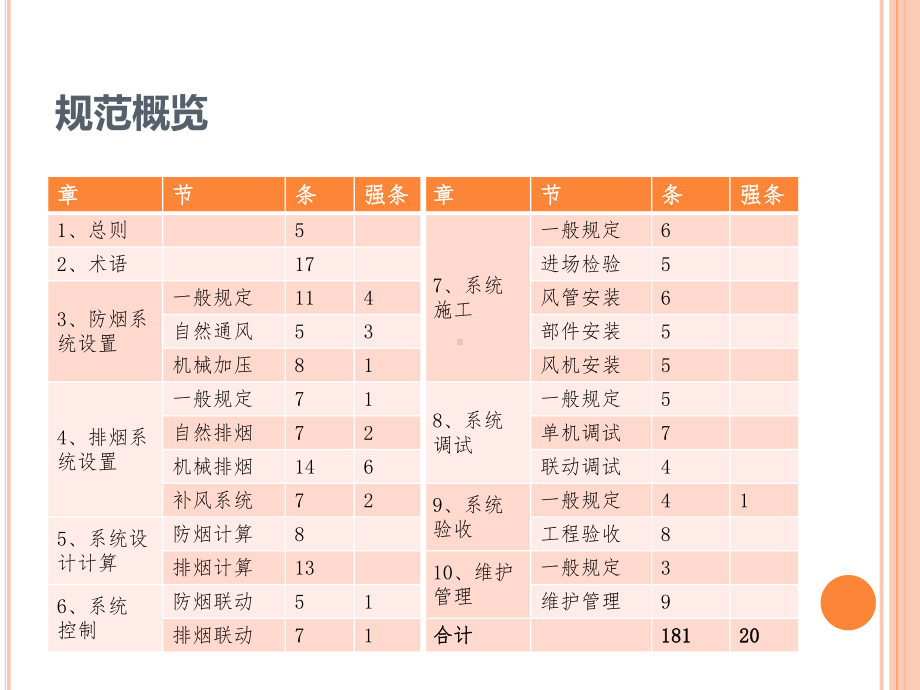 最新建筑防烟排烟系统技术规范解读课件.ppt_第2页