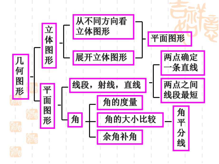 第四章-图形的初步认识复习课件.ppt_第2页