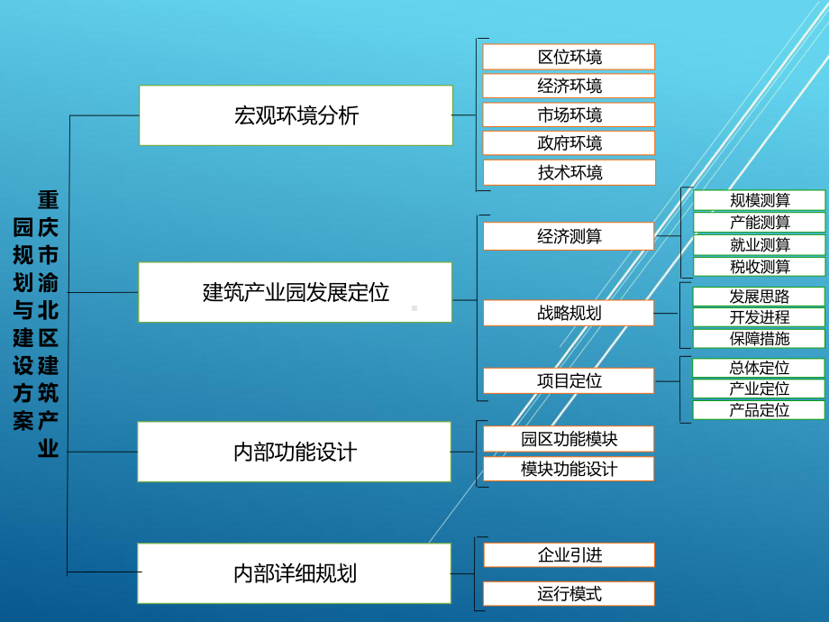 71渝北区建筑产业园规划方案整合版课件.ppt_第2页