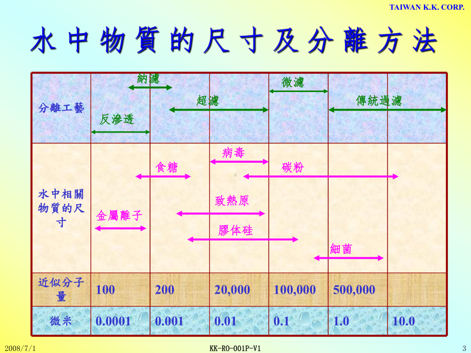 RO系统水处理手册课件.ppt_第3页