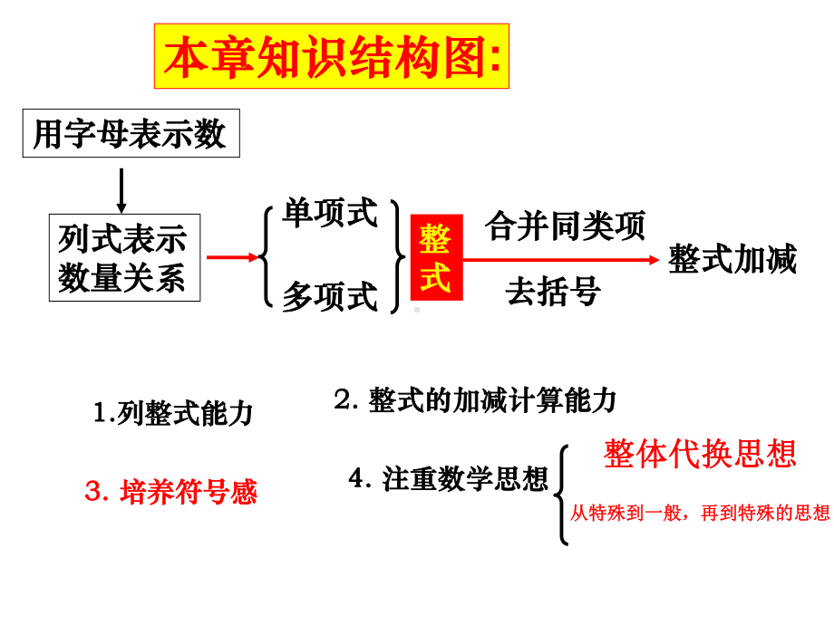 苏科版七年级数学上册《3章代数式小结与思考》公开课课件4.pptx_第3页