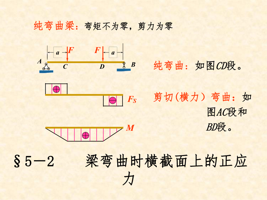 工程力学5第五章弯曲应力课件.ppt_第3页